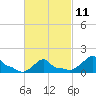 Woods Hole tide chart for Saturday, March 11, 2023