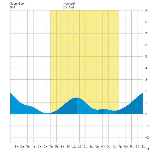 Woods Hole tide chart for Sunday, March 12, 2023