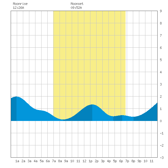 Woods Hole tide chart for Monday, March 13, 2023