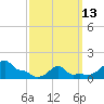 Woods Hole tide chart for Monday, March 13, 2023