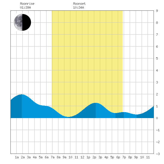 Woods Hole tide chart for Tuesday, March 14, 2023