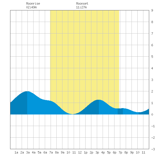 Woods Hole tide chart for Wednesday, March 15, 2023