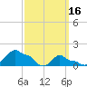 Woods Hole tide chart for Thursday, March 16, 2023