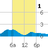 Woods Hole tide chart for Wednesday, March 1, 2023