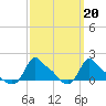 Woods Hole tide chart for Monday, March 20, 2023