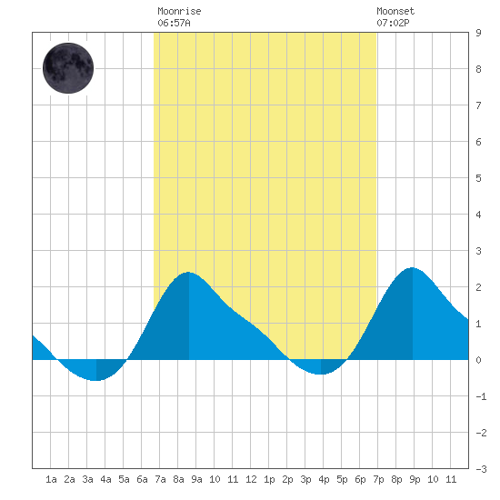 Woods Hole tide chart for Tuesday, March 21, 2023