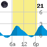 Woods Hole tide chart for Tuesday, March 21, 2023