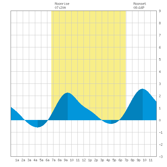 Woods Hole tide chart for Wednesday, March 22, 2023