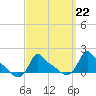 Woods Hole tide chart for Wednesday, March 22, 2023