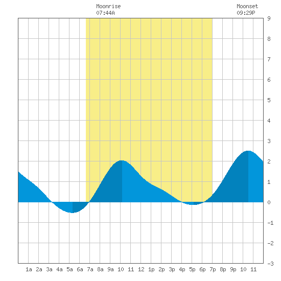 Woods Hole tide chart for Thursday, March 23, 2023