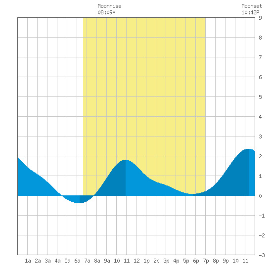 Woods Hole tide chart for Friday, March 24, 2023