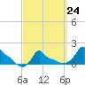Woods Hole tide chart for Friday, March 24, 2023
