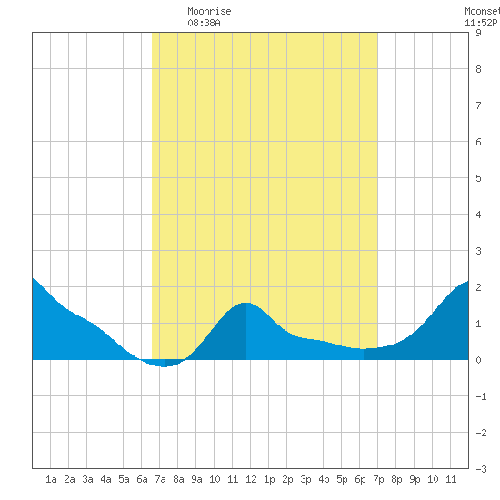 Woods Hole tide chart for Saturday, March 25, 2023
