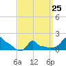 Woods Hole tide chart for Saturday, March 25, 2023