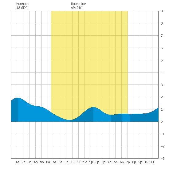 Woods Hole tide chart for Monday, March 27, 2023