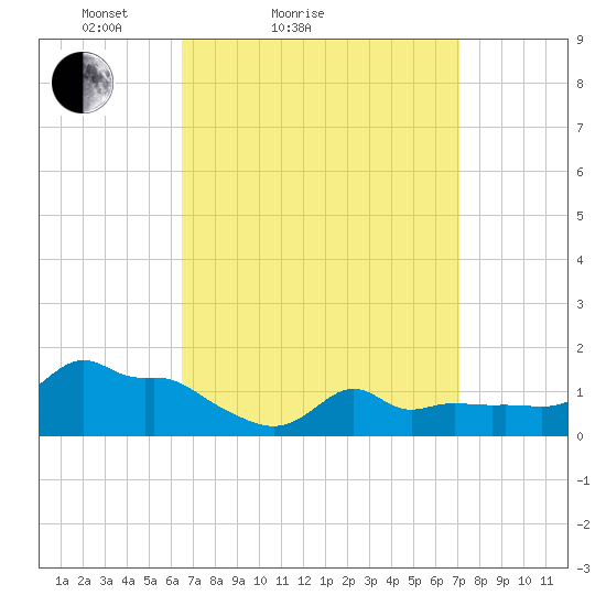 Woods Hole tide chart for Tuesday, March 28, 2023