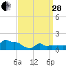 Woods Hole tide chart for Tuesday, March 28, 2023