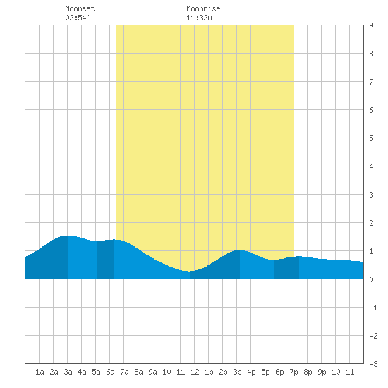 Woods Hole tide chart for Wednesday, March 29, 2023