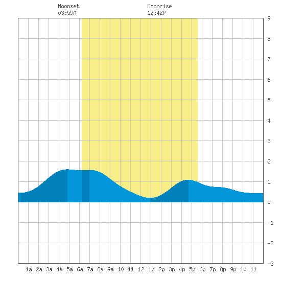 Woods Hole tide chart for Thursday, March 2, 2023