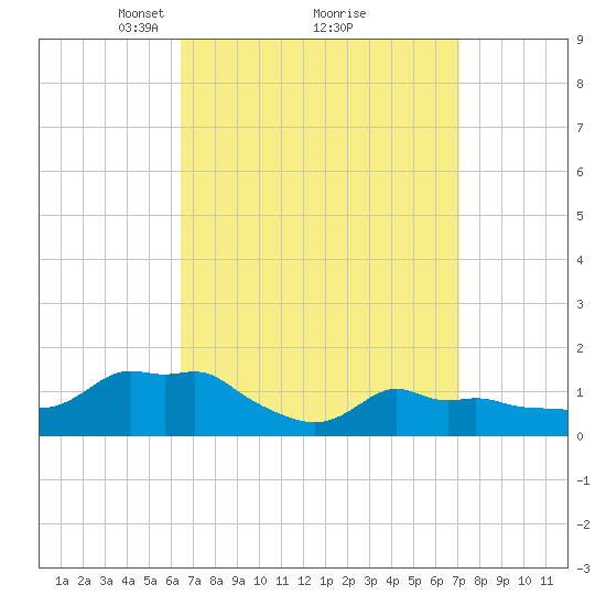 Woods Hole tide chart for Thursday, March 30, 2023