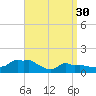 Woods Hole tide chart for Thursday, March 30, 2023