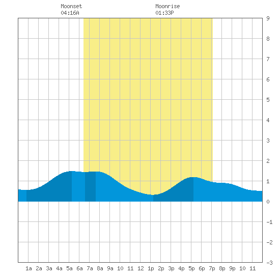 Woods Hole tide chart for Friday, March 31, 2023