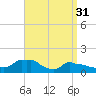 Woods Hole tide chart for Friday, March 31, 2023