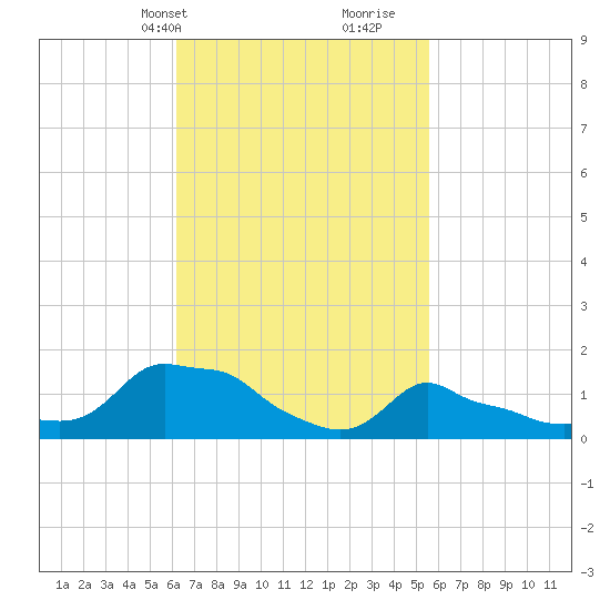 Woods Hole tide chart for Friday, March 3, 2023