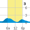 Woods Hole tide chart for Friday, March 3, 2023