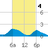 Woods Hole tide chart for Saturday, March 4, 2023