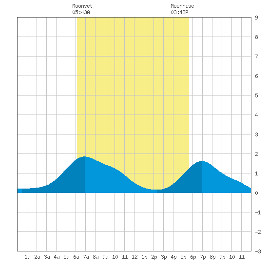 Woods Hole tide chart for Sunday, March 5, 2023