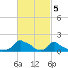 Woods Hole tide chart for Sunday, March 5, 2023