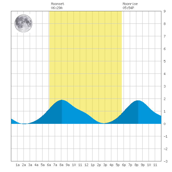 Woods Hole tide chart for Tuesday, March 7, 2023