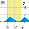 Woods Hole tide chart for Tuesday, March 7, 2023