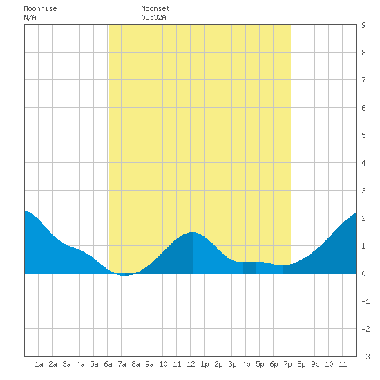 Woods Hole tide chart for Monday, April 10, 2023
