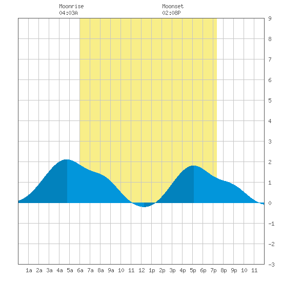 Woods Hole tide chart for Saturday, April 15, 2023