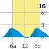 Woods Hole tide chart for Sunday, April 16, 2023
