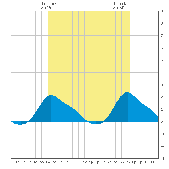Woods Hole tide chart for Monday, April 17, 2023