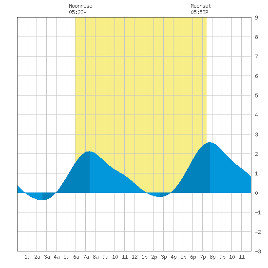 Woods Hole tide chart for Tuesday, April 18, 2023