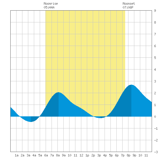 Woods Hole tide chart for Wednesday, April 19, 2023