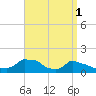 Woods Hole tide chart for Saturday, April 1, 2023