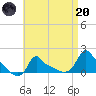 Woods Hole tide chart for Thursday, April 20, 2023