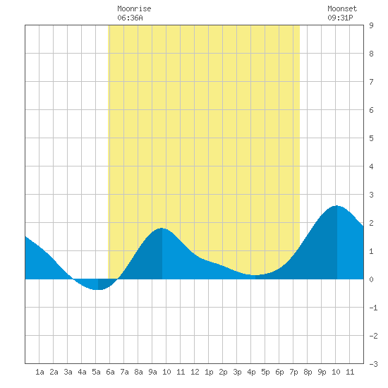Woods Hole tide chart for Friday, April 21, 2023