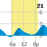 Woods Hole tide chart for Friday, April 21, 2023
