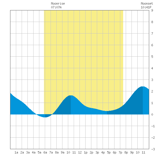 Woods Hole tide chart for Saturday, April 22, 2023