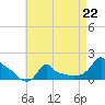 Woods Hole tide chart for Saturday, April 22, 2023