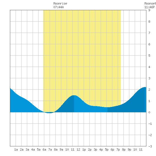 Woods Hole tide chart for Sunday, April 23, 2023