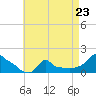 Woods Hole tide chart for Sunday, April 23, 2023