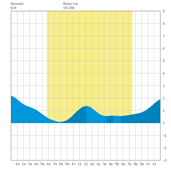 Woods Hole tide chart for Monday, April 24, 2023