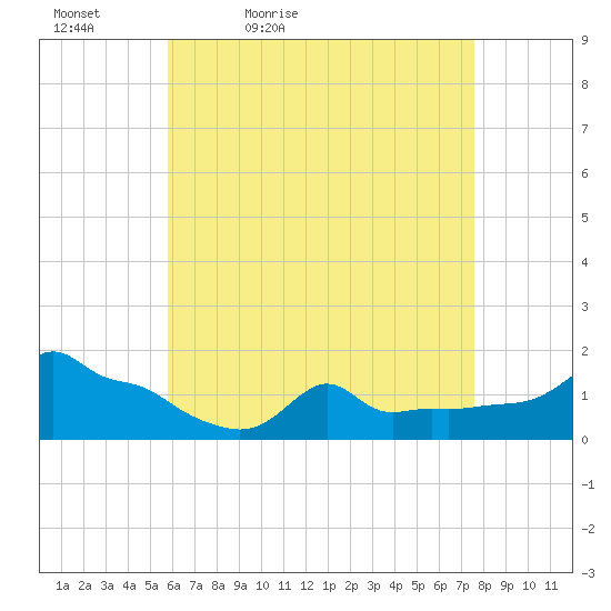 Woods Hole tide chart for Tuesday, April 25, 2023